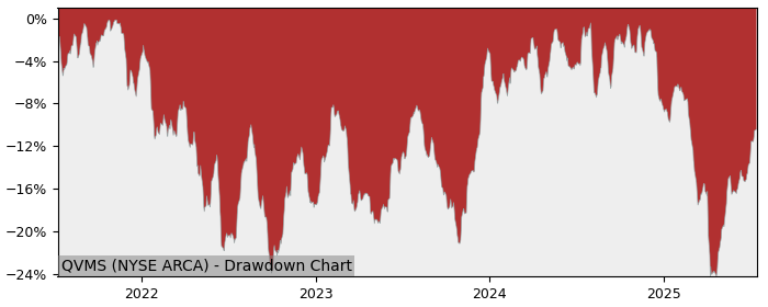 5 Year Drawdown / Underwater Chart for (QVMS) Invesco - Performance 0.6% in 12m